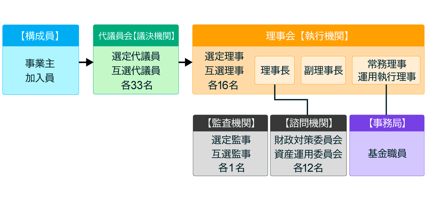 運営組織