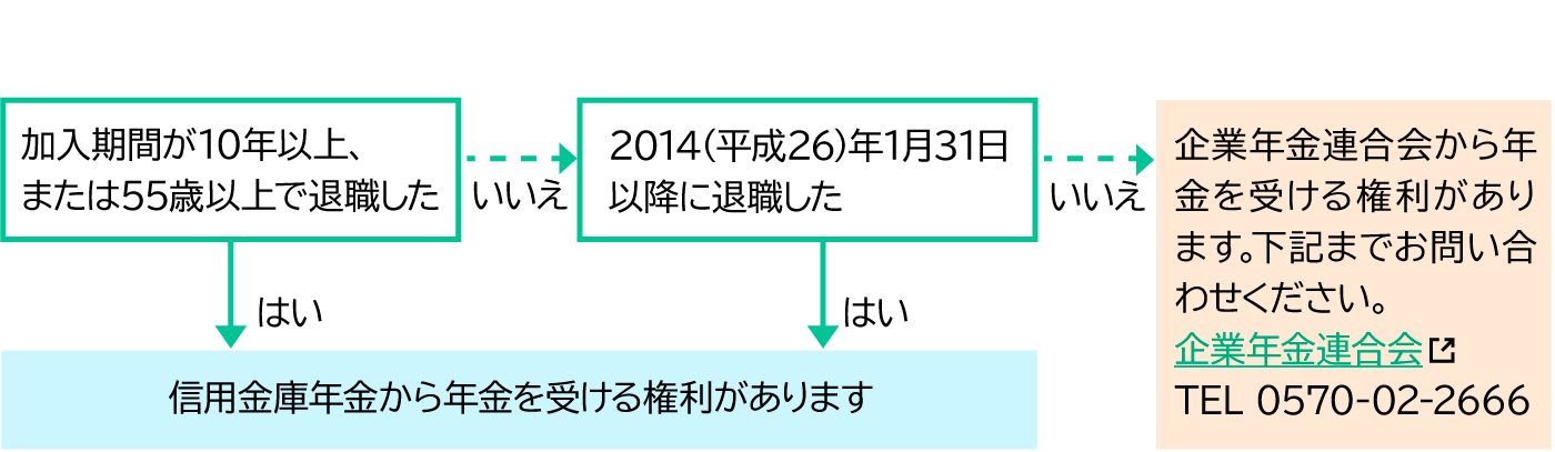 待期者の手続き